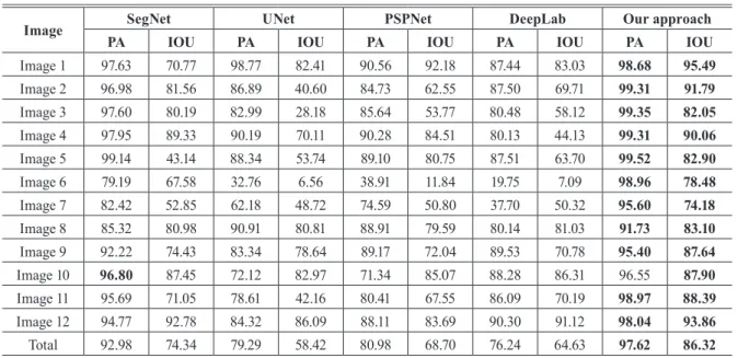Table 3은 기존 연구와 본 연구 결과의 픽셀 정확도 PA (Pixel  Accuracy)와 IOU (Intersection over Union) 값을 나타낸다
