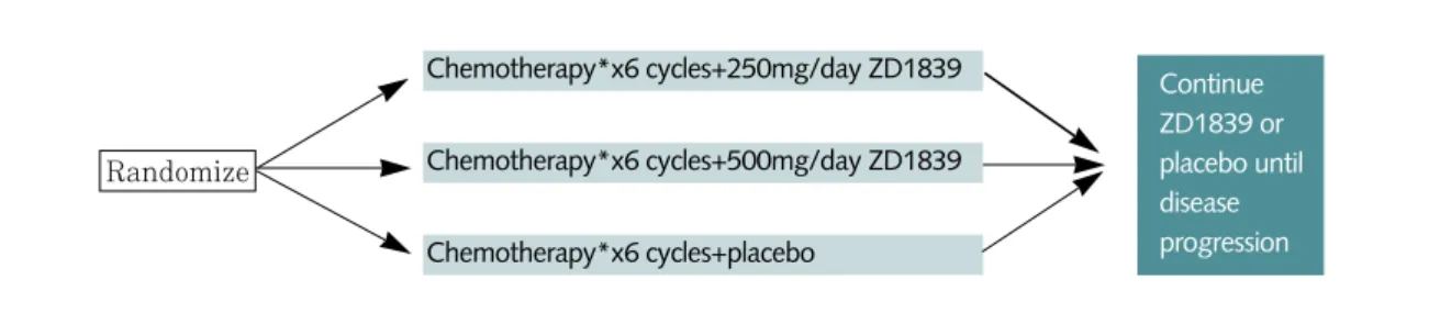 그림 2. 비소세포폐암에서 1차 치료제로서‘이레사’ 의 효과에 관한 임상시험Randomize  Continue ZD1839 or placebo untildiseaseprogression