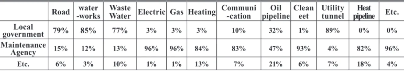 Table 1. Portion of roads and underground facilities information by management organization(2019) Road water -works Waste 