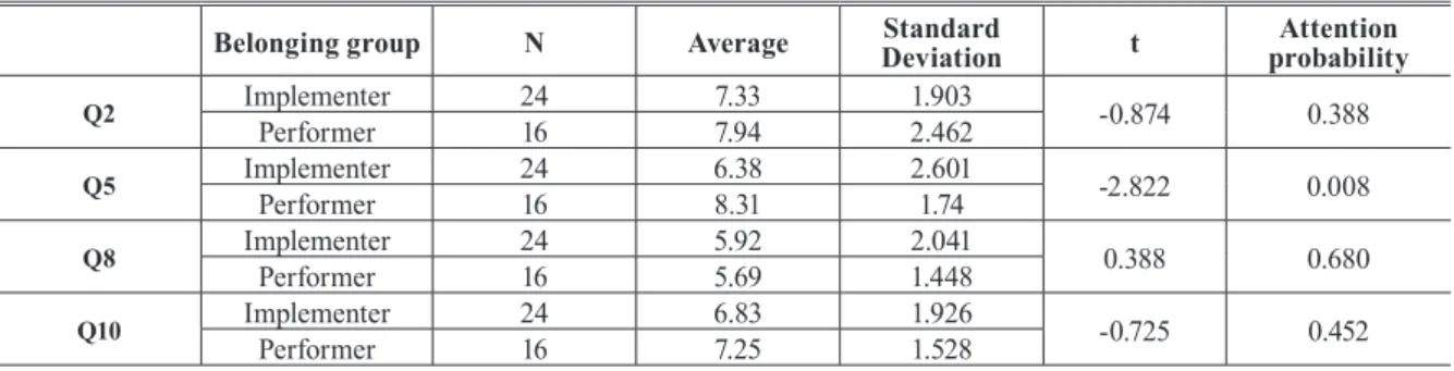 Table 8. Results of t-test between groups