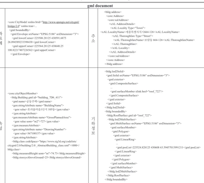 Table 12. CityGML document of building feature gml document 좌 표 계 <core:CityModel xmlns:brid="http://www.opengis.net/citygml/bridge/2.0" xmlns:tran=..