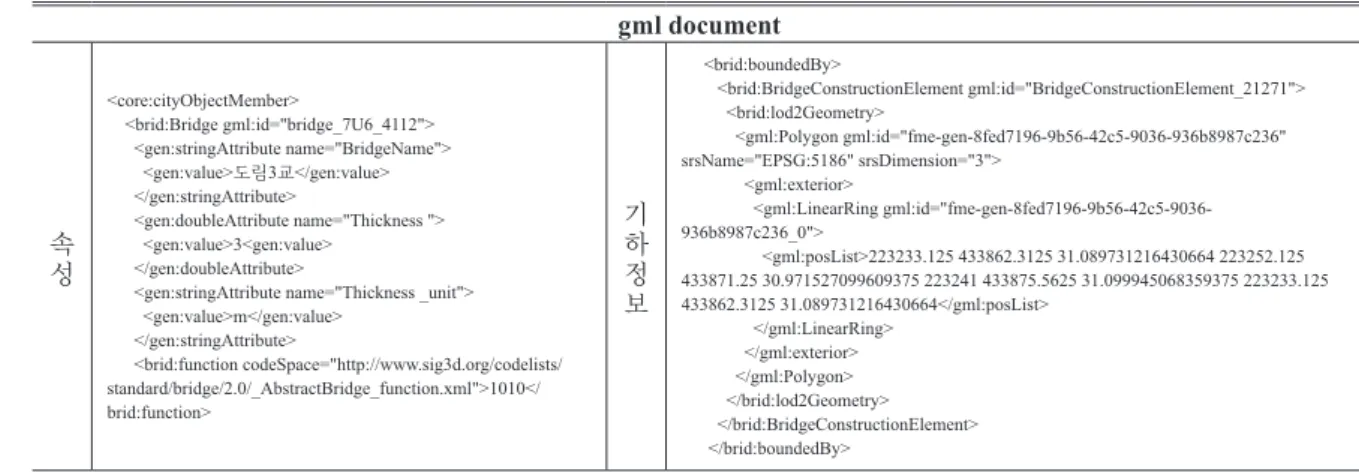 Table 14. CityGML document of tunnel feature gml document 속 성 <core:cityObjectMember>     <tun:Tunnel gml:id="tunnel_7M6_726">      </gen:stringAttribute>       <gen:stringAttribute name="터널종류">        <gen:value&