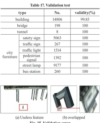 Fig. 14. CityGML road generation result Table 16. CityGML document of road feature