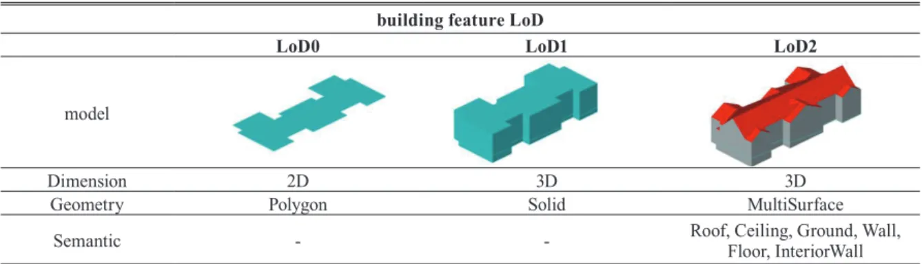 Fig. 4. LoD0~2 building model generation