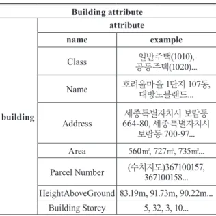 Table 6. Building attributes and data example