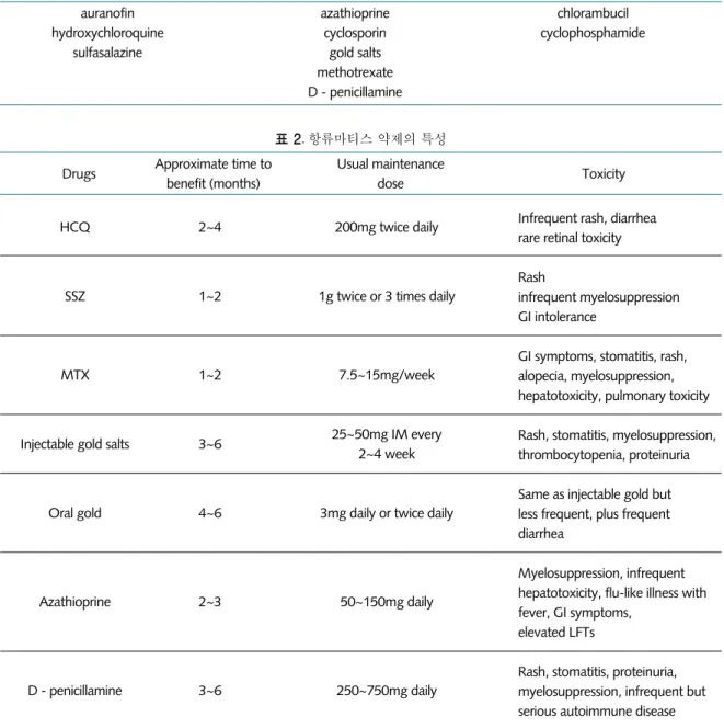표 1. 항류마티스 약제(disease modifying antirheumatic drugs)의 독성에 의한 분류