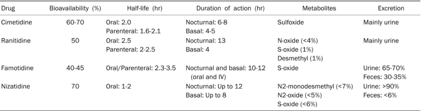 Table 1. Pharmacokinetics of H 2  Receptor Antagonists 32,33