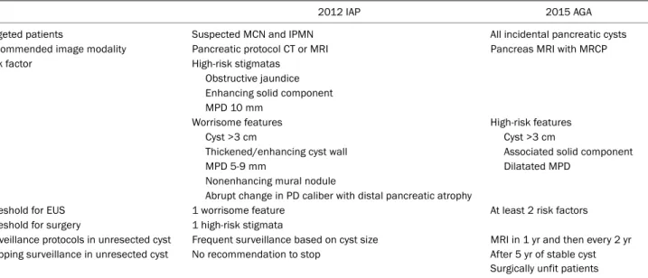 Table 3. Difference between the 2012 IAP and the 2015 AGA Guidelines for the Management of Pancreatic Cysts 9,10