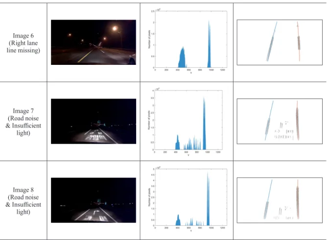 Table 9. Values of lane parameters for the experimental images shown in Table 8 Variable(image) Left lane parameter estimates Right lane parameter estimates