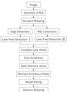 Fig. 1. Overall ﬂow of the proposed lane detection  algorithm 2.2 영상 전처리 일반적으로 촬영된 차량 블랙박스의 영상에서 차선은 영상 의 하부에 위치해 있다