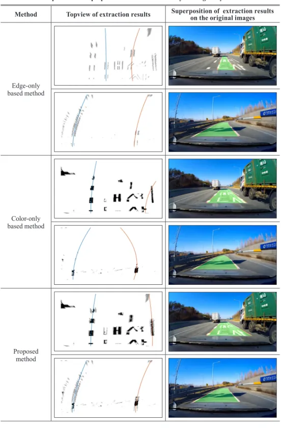 Table 7. Comparison of the proposed method with color-only and edge-only based methods