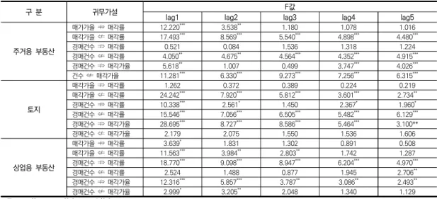표  7.  적정  시차  검토