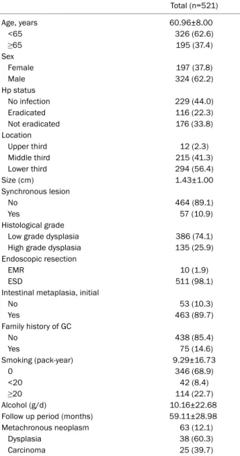 Table 1. Baseline Characteristics of the Study Population  Total (n=521) Age, years  60.96±8.00    <65 326 (62.6)    ≥65 195 (37.4) Sex    Female 197 (37.8)    Male 324 (62.2) Hp status    No infection 229 (44.0)    Eradicated 116 (22.3)    Not eradicat