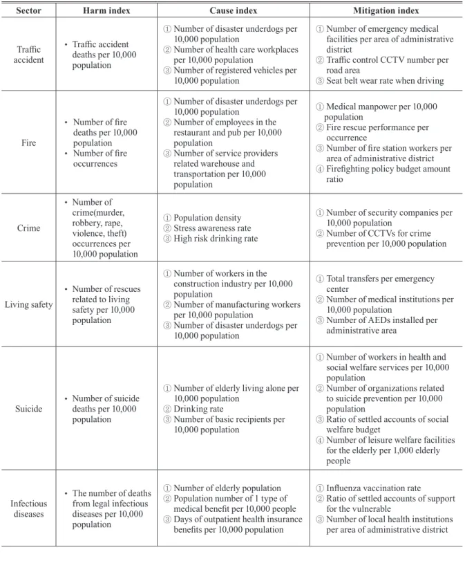 Table 1. Key indicators of local safety level index in 2019 (MOIS, 2019)