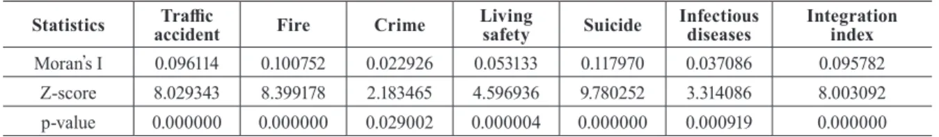 Table 2. Result of spatial autocorrelation analysis