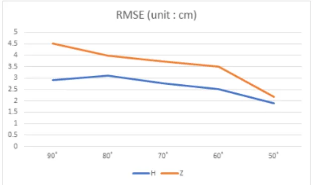 Fig. 4. RMSE according to the shooting angle Table 2. Limits of adjustment and error