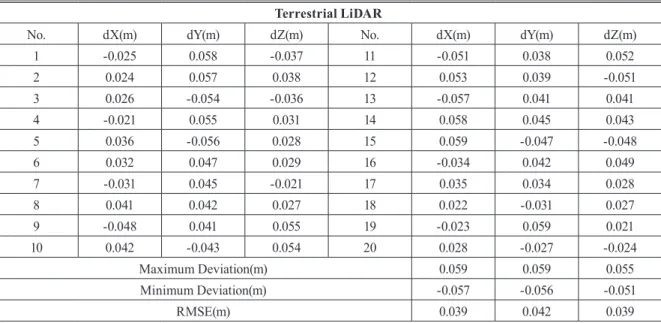 Table 4. Accuracy analysis result - Terrestrial LiDAR Terrestrial LiDAR