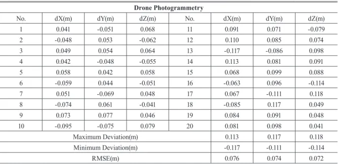 Table 5. Accuracy analysis result - Drone Photogrammetry