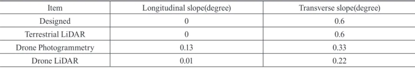 Table 9. Comparison of roughness analysis results and design values