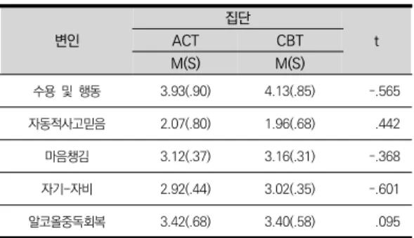 표  2.  ACT  집단과  CBT  집단  사전  동질성  검증 1.2 세 집단 간 인구통계학적 특징 사전 동질성 검증  수용-전념치료(ACT) 프로그램 실시 전에 세 집단 간  인구통계학적 특징에 대한 사전 동질성을 확보하기 위 하여 χ 2  검증을 실시하였다