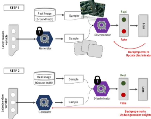 Fig. 1. Learning process of GAN