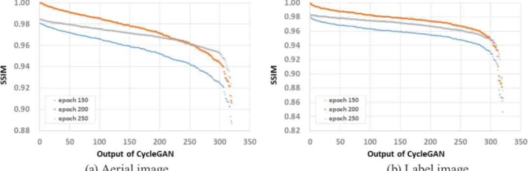 Table 6. Results of CycleGAN by 200 epoch Fig. 5. Results of SSIM index distribution by epoch