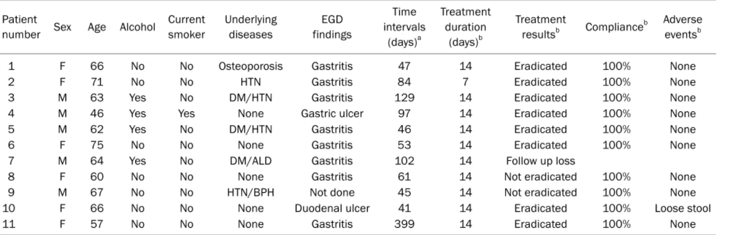 Table 1. Baseline Characteristics of Enrolled Patients