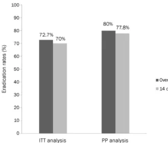 Table 2. Comparison of Eradicated and Not Eradicated Groups Variable Total (n=11) Eradicated(n=8) Not eradicated(n=2) p-value Age 63.36±2.28 63.25±3.13 63.50±3.5 0.971 Sex 0.491 Male    5 (45.5) 3 (37.5) 1 (50) Female    6 (54.5) 5 (62.5) 1 (50) Current sm