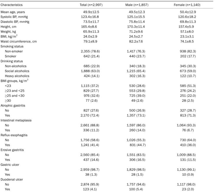 Table 1. Baseline Characteristics of Study Subjects