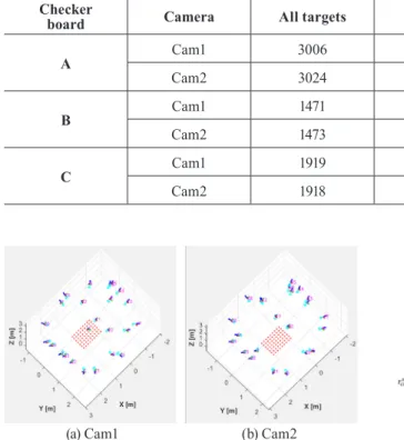 Table 5. Detection rates of checkerboard targets