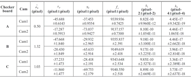 Table 7. Relative orientation parameters of stereo camera Checker board (m±mm)   (m) (m±mm)   (m) (m±mm) (  ±″) (   ±″) (   ±″) A -0.661 ± 0.223 0.018± 0.269 -0.065± 0.171 -0.168± 0.005 -12.951± 0.004 -2.097± 0.001 B -0.665 ± 1.181 0.018± 0.