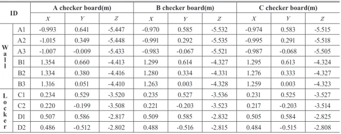 Table 8. 3D coordinates of checkpoints using camera calibration results
