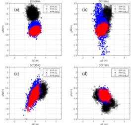 Fig. 3. Horizontal accuracy according to static positioning  mode in TSK2. (a) is the result of DS#1(DOY099A), (b) is 