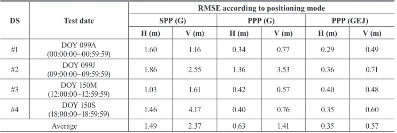 Table 3. RMS errors according to positioning mode in static positioning