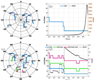 Fig. 4. Sky-plot, number of satellites and PDOP of DS#2. 