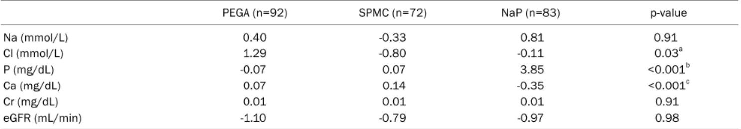 Table 3. Safety Profile of Bowel Preparation Agents 