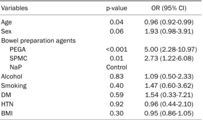 Table 5. Multivariable Logistic Regression Analysis Assessing the  Associated Factors of Successful Bowel Preparation (Ottawa bowel  preparation scale score 7 or less)