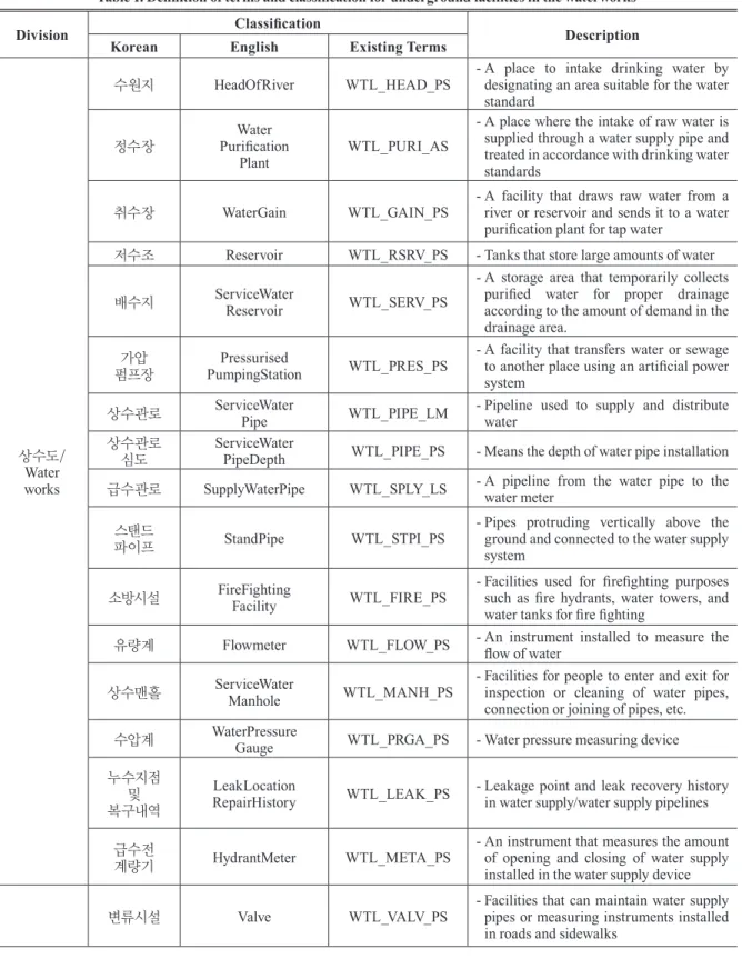 Table 1. Deﬁnition of terms and classiﬁcation for underground facilities in the waterworks