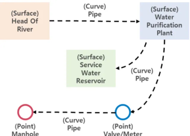 Fig. 4. Deﬁnition of geometric and relationships UML은 소프트웨어와 관련된 그림을 그리거나 표현하기  위한  사실상의  표준  다이어그램  표기법이다