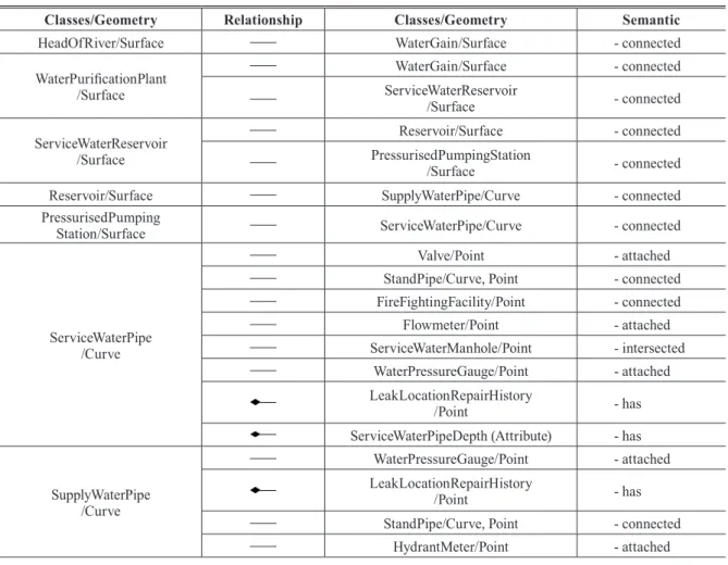 Table 2. Deﬁnition of semantic relationship of underground facilities in the waterworks