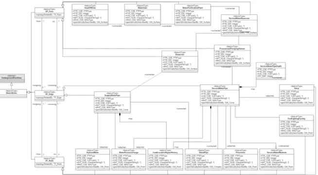 Fig. 6. UML diagram of underground spatial data model in the waterworks