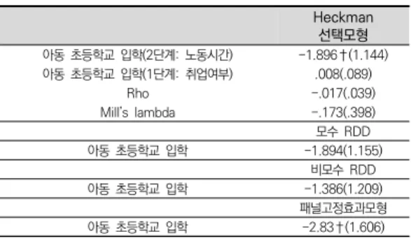 표 5. 아동의 초등학교 입학이 취업모의 노동시간에 미치는 영 향(불균형패널) (  )  표준오차,†p  <  .1,  *  p  <  .05.,  **  p  <  .01 불균형패널에서  Heckman  선택모형의  결과는  아동 의 초등학교 입학이 취업모의 상용직 취업확률에 미치 는 영향이 유의하지 않은 것으로 나타났다