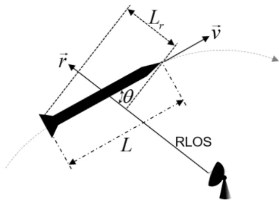 Fig. 1. Description of length estimation using radar