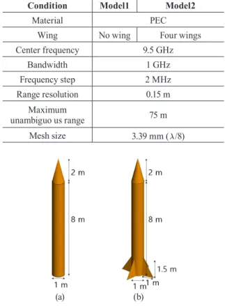 Fig. 4. Simple target CAD models: (a) Model1 and (b) Model2