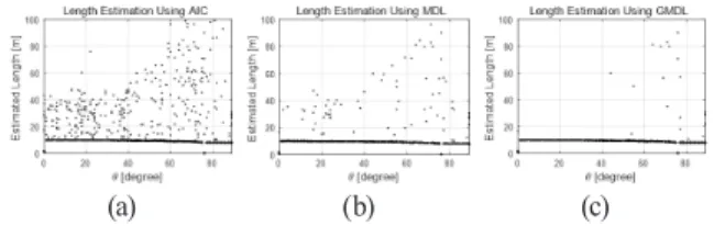 Fig. 5. Results of length estimation for Model1 at noise  free: (a) Using AIC, (b) MDL, and (c) GMDL Fig