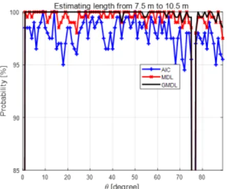 Fig. 9. Results of length estimation for Model2 at SNR = 20  dB: (a) Using AIC, (b) MDL, and (c) GMDL Fig