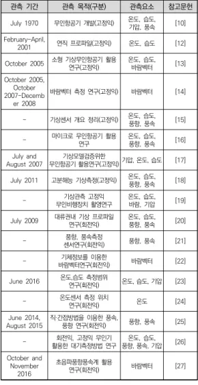 표  1.  기상관측용  드론  활용  현황 관측  기간 관측  목적(구분) 관측요소 참고문헌 July  1970 무인항공기  개발(고정익) 온도,  습도,  기압,  풍속 [10] February-April,  2001 연직  프로파일(고정익) 온도,  습도 [12] October  2005 소형  기상무인항공기  활용  연구(고정익) 온도,  습도, 바람벡터 [13] October  2005,  October  2007-Decemb er  2008 바