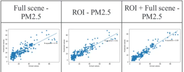 Fig. 4. Graph drawn with the actual value, predicted value,  and R 2  for three cases of area 1