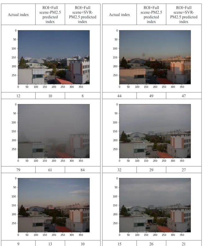Fig. 5. Actual PM2.5 index for each image and predicted value for two cases of area 1