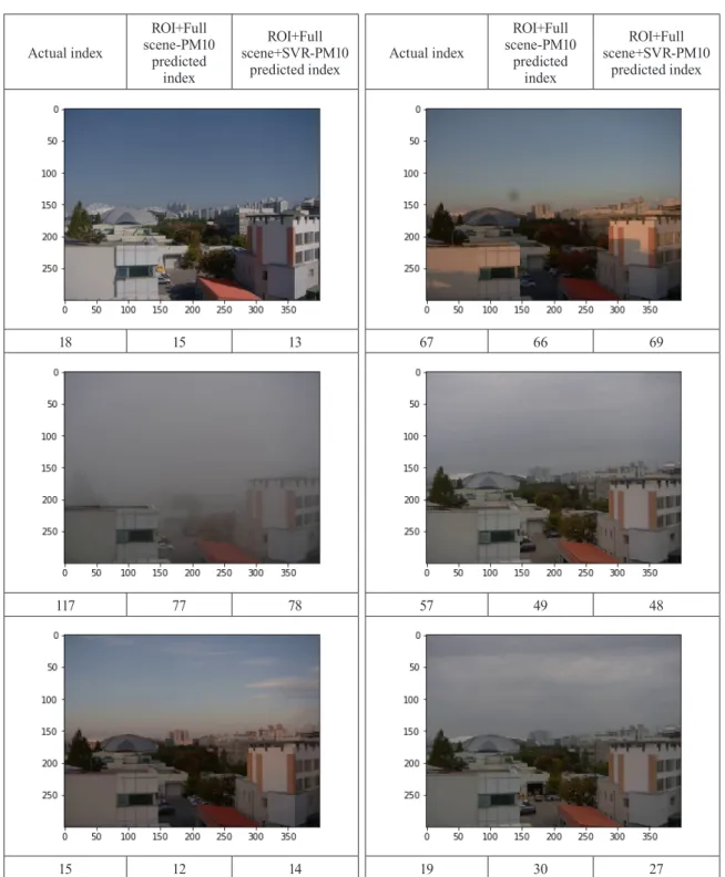 Fig. 6. Actual PM10 index for each image and predicted value for two cases of area 1